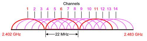 2.4 GHz channelization scheme